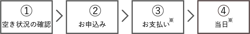 申込みの流れ